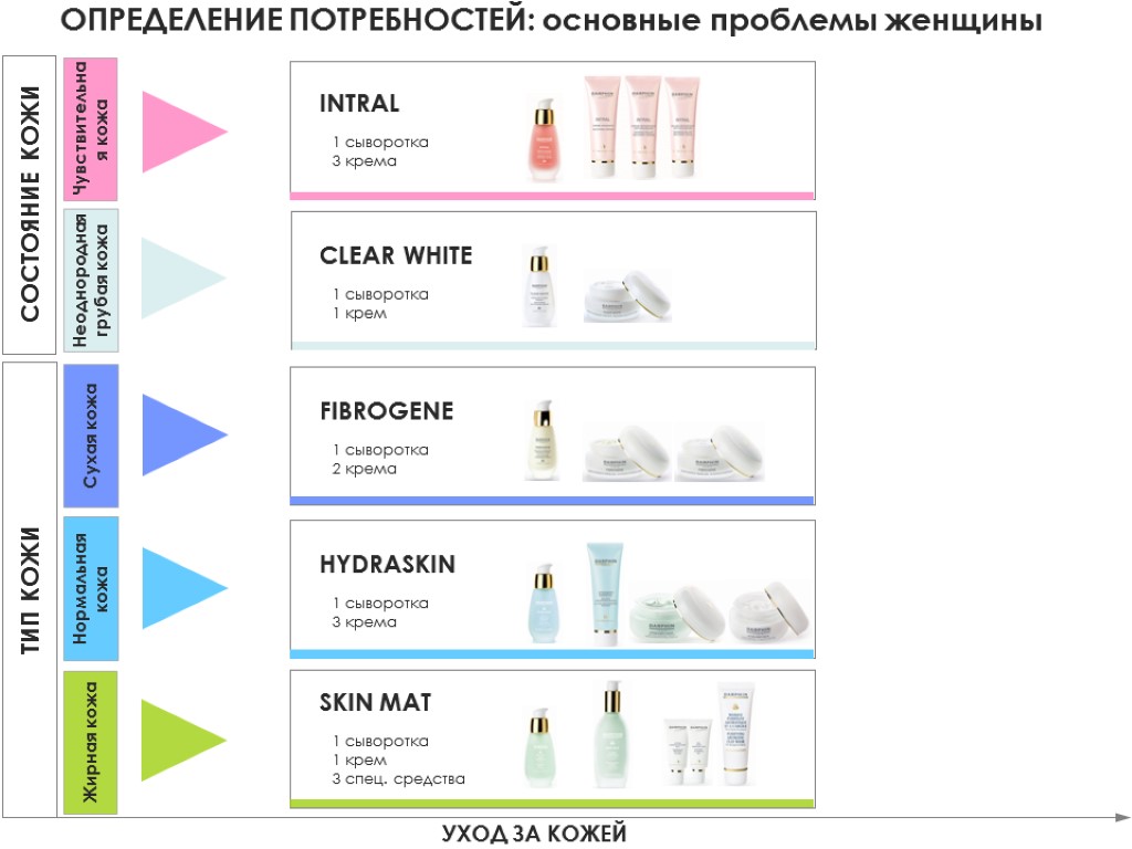 ОПРЕДЕЛЕНИЕ ПОТРЕБНОСТЕЙ: основные проблемы женщины